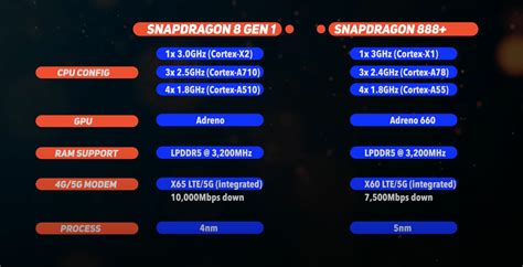 snapdragon 888 vs snapdragon 8 gen 1|snapdragon 888 vs 875.